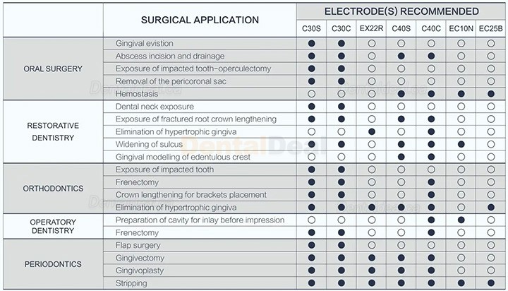 Westcode ES-20 Dental Electrosurgical Unit Electrosurge Machine for Dental Use